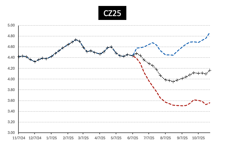Quantum Hedging Corn Forecast CZ25 6_9